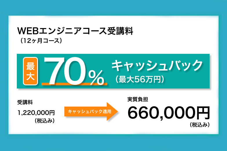 年間受講費用最大70%（一定の条件を満たした場合、年間上限56万円）支給